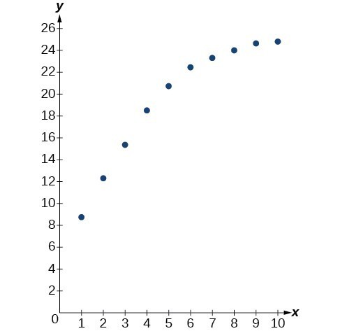 Graph of the table’s values.