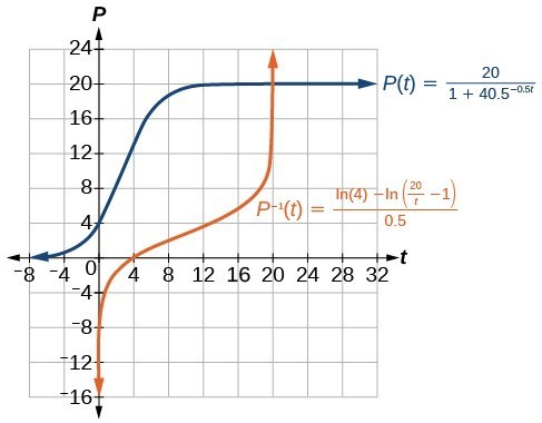 Graph of P(t)=20/(1+40.5e^(-0.5t)) and P(t)=(ln(4)-ln((20/t)-1)/0.5.