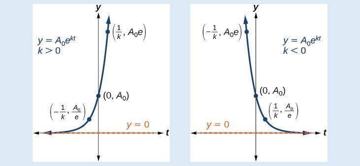 Model Exponential Growth And Decay Math 1314 College Algebra