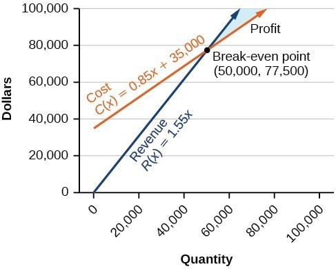 Using Systems Of Equations To Investigate Profits College Algebra