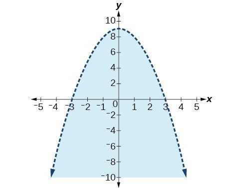 A dotted parabola. The region below the parabola is shaded.