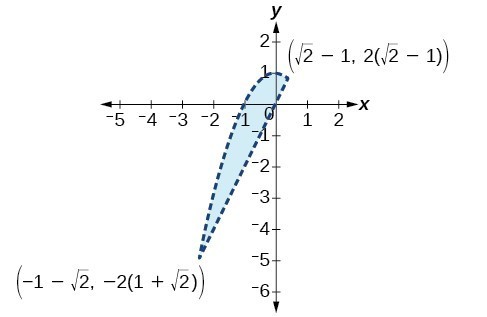 A shaded figure with a dotted line that has two marked points. The first point is at square root of two minus 1, two times (the square root of two minus one). The second point is at negative one minus square root of two, negative two times (one plus the square root of two).