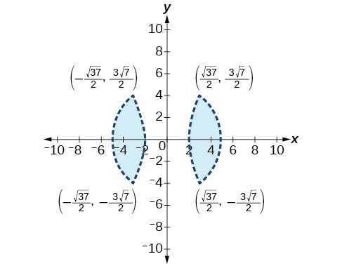 Two dotted, shaded figures with points marked. The first point is (negative square root of 37 over 2, 3 times square root of seven over two). The second point is (square root of 37 over 2, 3 times square root of 7 over two). The third point is (negative square root 37 over 2, negative 3 times square root 7 divided by 2). The fourth point is (square root 37 over 2, negative 3 times square root of 7 over two).
