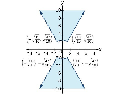 Two dotted, shaded figures with marked points. The first point is negative square root of nineteen-tenths, square root of forty-seven-tenths. The second point is square root of 19 tenths, square root of 47 tenths. The third point is negative square root of 19 tenths, negative square root of 47 tenths. The fourth point is square root of 19 tenths, negative square root of 47 tenths.