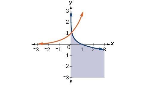 Two solid curving lines. The region below the blue line and to the right of the y axis is shaded.