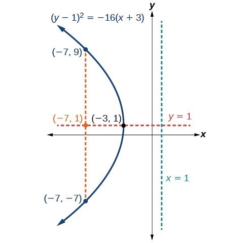 Graphing Parabolas With Vertices Not At The Origin College Algebra