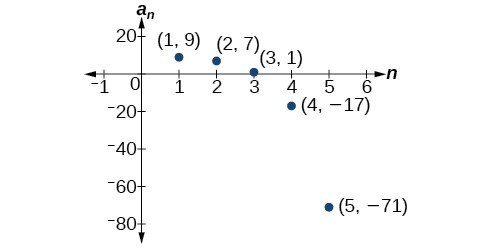 Writing The Terms Of A Sequence Defined By A Recursive Formula College Algebra