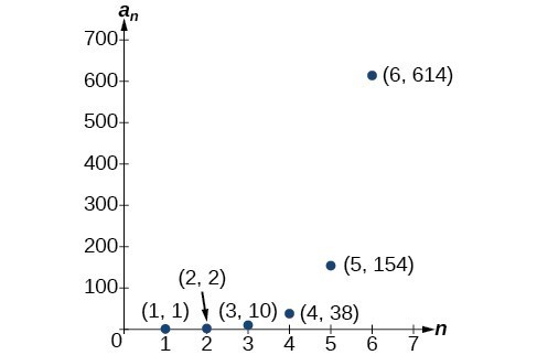 Writing The Terms Of A Sequence Defined By A Recursive Formula College Algebra