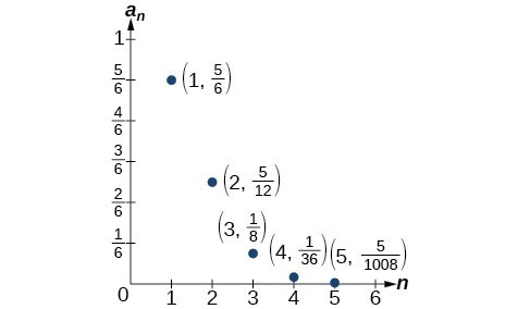 Graph of a scattered plot with labeled points: (1, 5/6), (2, 5/12), (3, 1/8), (4, 1/36), and (5, 5/1008). The x-axis is labeled n and the y-axis is labeled a_n.