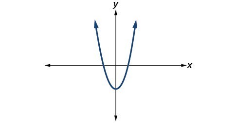 Graph of a parabola intersecting the real axis.