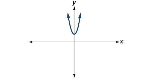 Graph of a parabola not intersecting the real axis.