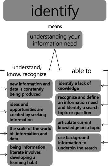 Identify: Understanding Your Information Need | Information Literacy ...