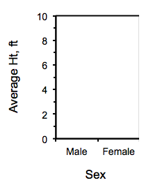 A blank graph with numbers representing average height in feet along the y-axis, and labels for male and female along the x-axis of the graph.