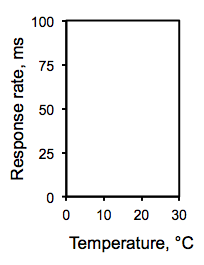 A blank graph. The y-axis has numbers from representing response rate counting by 25, and the x-axis shows numbers representing temperatures in celsius counting by 10.