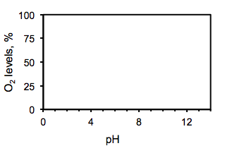 A blank graph. The Y axis shows numbers representing oxygen percent levels counting by 25. The X axis shows pH levels counting by 4.