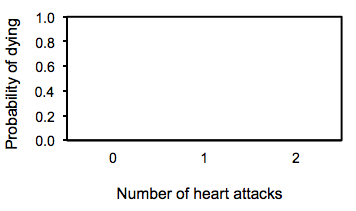 A blank graph. The Y axis shows the probability of dying counting by 0.2, while the X axis shows the number of heart attacks counting by 1.