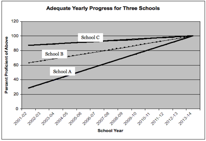 a graph showing schools A, B, and C's adequate yearly progress. As discussed in the text all schools have the same target in 2013 / 2014, despite starting in different places in 2001 / 2002. School A begins at 30, school B begins at 65, and School C begins at 85.