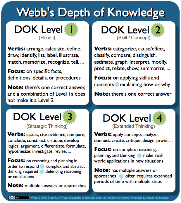Webb s Depth Of Knowledge DOK Planning Teaching Strategies