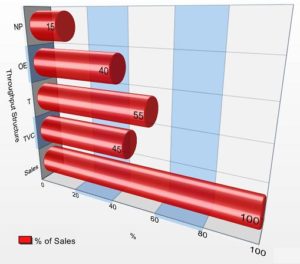 3D graph measuring "Throughput Structure" on the vertical axis and % of Sales on the horizontal axis.