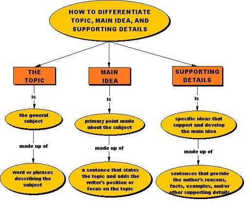 Flowchart. Top: How to differentiate topic, main idea, and supporting detail. From this are three vertical sequences. The first moves from The Topic, (is) the general subject, (made up of) word or phrases describing the subject. The second is Main Idea, (is) primary point made about the subject, (made up of) a sentence that states the topic and adds the writer's position or focus on the topic. Third is Supporting Details, (is) specific ideas that support and develop the main idea, (made up of) sentences that provide the author's reasons, facts, examples, and/or other supporting details