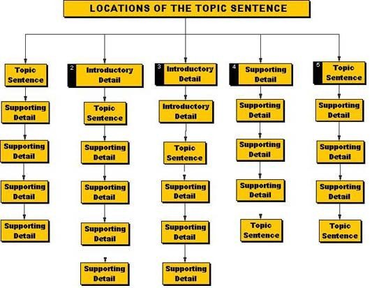 Flow chart. At top: Locations of the topic sentence. From this, 5 vertical sequences. 1) Topic sentence, supporting detail, supporting detail, supporting detail, supporting detail. 2) Introductory detail, topic sentence, supporting detail, supporting detail, supporting detail, supporting detail, supporting detail. 3) Introductory detail, introductory detail, topic sentence, supporting detail, supporting detail, supporting detail. 4) Supporting detail, supporting detail, supporting detail, supporting detail, topic sentence. 5) topic sentence, supporting detail, supporting detail, supporting detail, supporting detail, topic sentence. 