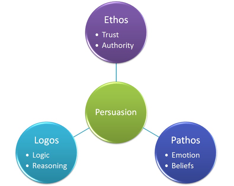 Graphic. Central green circle reads "Persuasion." Three circles connect out from it: at the top, a purple one reads "Ethos / trust / authority." Bottom right, in blue, "Pathos / emotion / beliefs." Bottom left, in turquoise, "Logos / logic / reasoning."