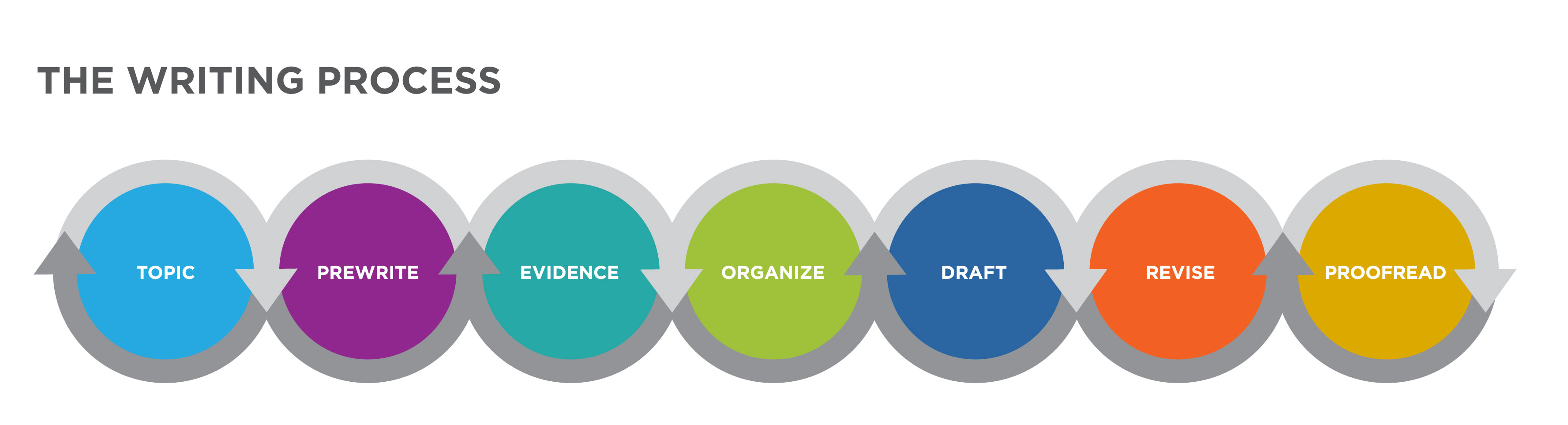 "The Writing Process": Topic, Prewrite, Evidence, Organize, Draft, Revise, Proofread.