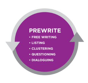 "Prewrite" bullet list: Free writing, Listing, Clustering, Questioning, Dialoguing. 