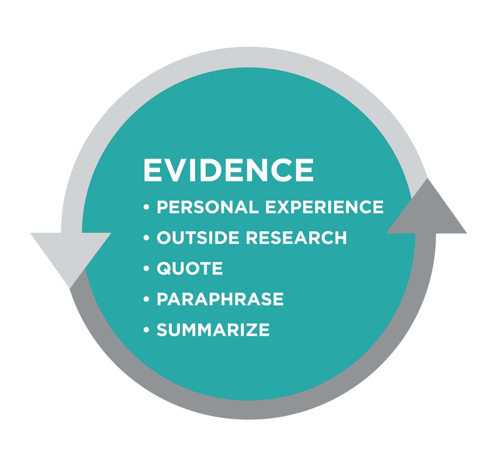 "Evidence" bullet list: Personal Experience, Outside Research, Quote, Paraphrase, Summarize. 