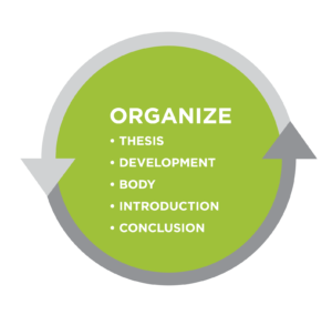 "Organize": bullet list: Thesis, development, body, introduction, conclusion. 