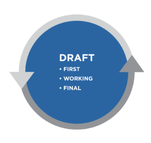 Graphic titled Draft. Bullet list: first, working, final. All is in a blue circle bordered by gray arrows.