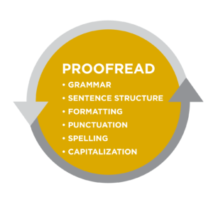 "Proofread" bullet list: grammar, sentence structure, formatting, punctuation, spelling, capitalization. 