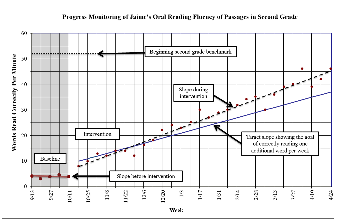 5 Types Of Literacy Assessment Principles Procedures And 