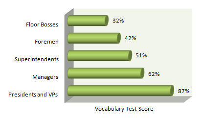 Graph: Vocabulary Test Score across bottom, Type of occupation on vertical. From top: Floor bosses, 32%; Foremen, 42%; Superintendents, 51%; Managers, 62%; Presidents and VPs, 87%. 