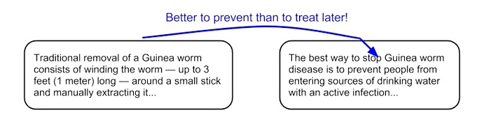 Two circled textboxes. Left reads "Traditional removal of a Guinea worm consists of winding the worm -- up to 3 feet (1 meter) long -- around a small stick and manually extracting it..." Right reads "The best way to stop Guinea worm disease is to prevent people from entering sources of drinking water with an active infection..." A blue arrow moves from left to right, with blue text reading "Better to prevent than treat later!"