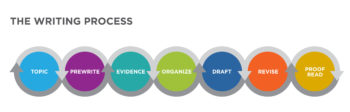 Why It Matters: Writing Process | English Composition I