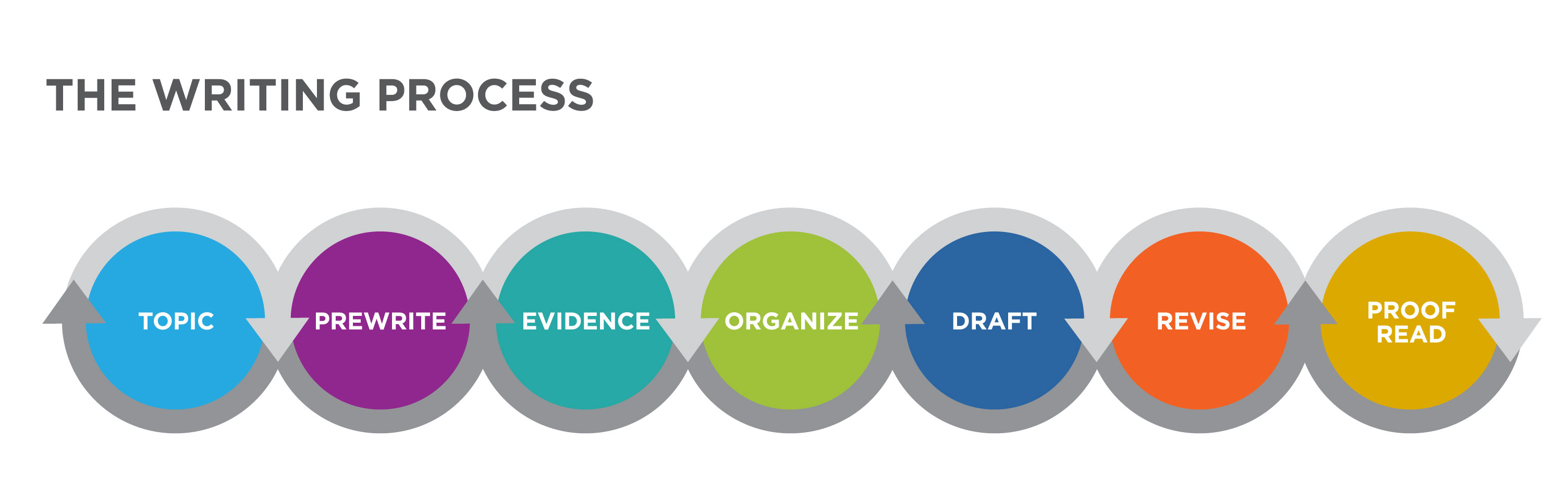 visual representation of the writing process
