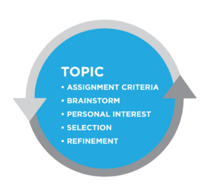 Graphic titled Topic. Bullet list: Assignment criteria, brainstorm, personal interest, selection, refinement. All text in a blue circle bordered by gray arrows.