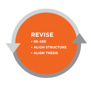 Graphic titled Revise. Bullet list: re-see, align structure, align thesis. All is in an orange circle bordered by gray arrows.