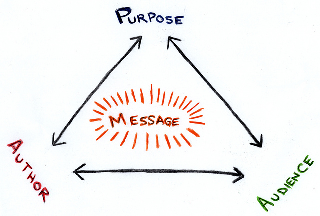 Hand drawn triangle made of double-sided arrows. At top, Purpose; Bottom left, Author; Bottom right, Audience. Inside the triangle is Message, emphasized in red.