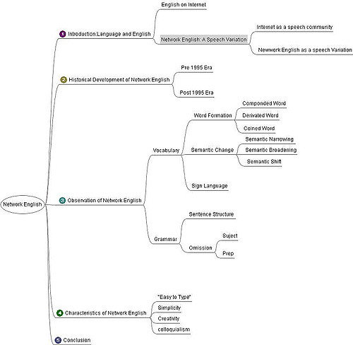 Flowchart moving from left to right. Title on left: Network English. Five branching trees. 1 Introduction: Language and English. Splits into "English on Internet" and "Network English: A Speech Variation" which further splits into "Internet as a speech community" and "Network English as a speech variation." 2 Historical Development of Network English, split into "Pre 1995 Era" and "Post 1995 Era." 3 Observation of Network English. One branch, "Vocabulary" divides into "Word Formation" ("Componded Word" / "Derivated Word" / "Coined Word"); "Semantic Change" ("Semantic Narrowing" / "Semantic Broadening" / "Semantic Shift"); and Sign Language. Other branch of 3 is "Grammar," divided into "Sentence Structure" and "Omission" (Suject [sic] / Prep). 4 Characteristics of Network English: "Easy to Type" / Simplicity / Creativity / colloquialism. 5 Conclusion. 