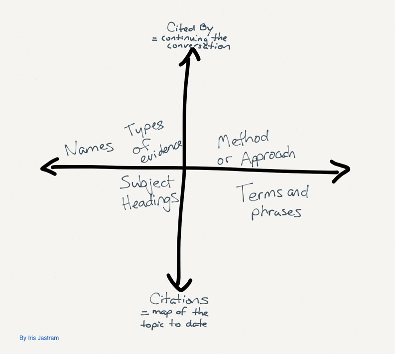 Intersection of an x- and y-axis showing how one source can be part of a larger conversation about sources. On the y-axis, pointing up, you could use "cited by" to find articles referencing yours. Pointing down you could find the citations, or a map of the topic to do date. On the x-axis, you find names, types of evidence, subject headings, method or approaches, and terms and phrases that continue the conversation.