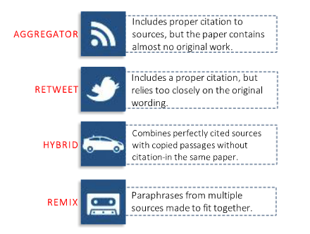 4 more plagiarism examples. Aggregator: includes proper citation to sources but almost no original work; retweet: proper citation, but relies too closely on the original wording; hybrid: combines perfectly cited sources and copied passages in the same paper; remix: paraphrases from multiple sources made to fit together.