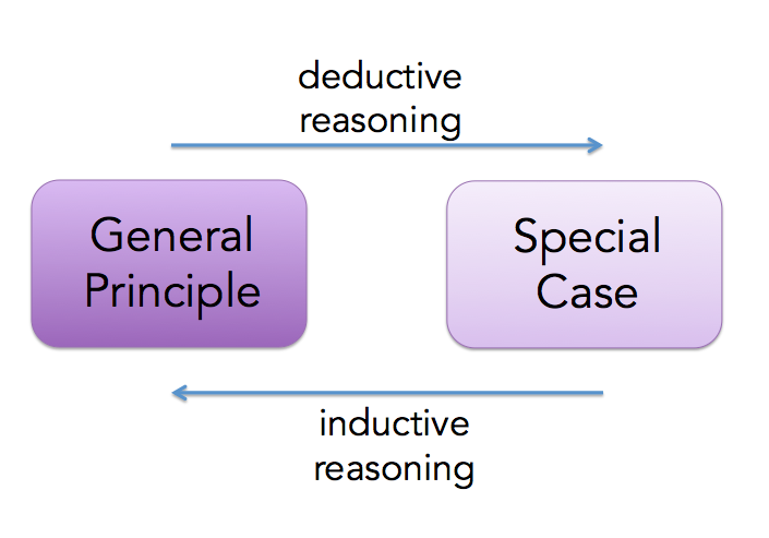 Deductive Reasoning Chart