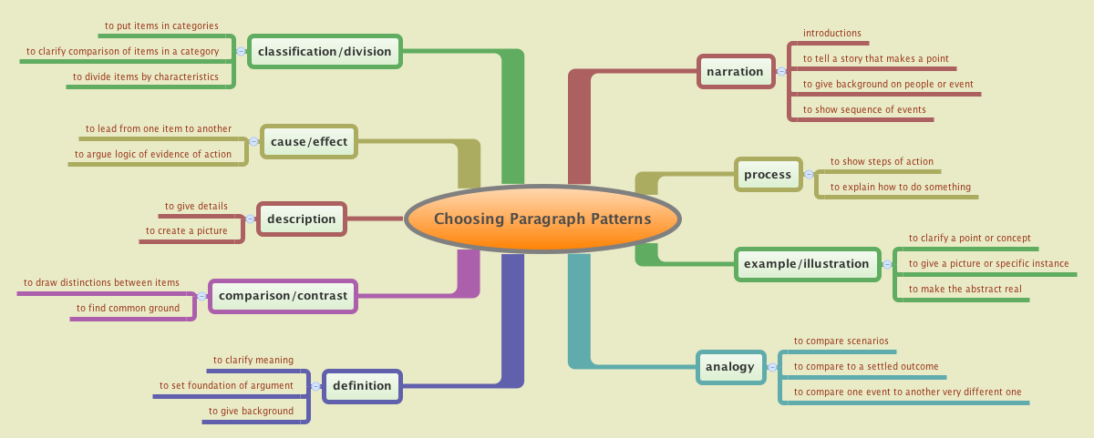 Flow Chart. Ideia central: Escolha de Padrões de Parágrafo. Radiando a partir do canto superior direito: Narração - introdução, para contar uma história que faz sentido, para dar um fundo sobre pessoas ou evento, para mostrar a sequência de eventos. Processo - para mostrar passos de acção, para explicar como fazer algo. Exemplo/Ilustração - para esclarecer um ponto ou conceito, para dar uma imagem ou instância específica, para tornar o abstracto real. Analogia - para comparar cenários, para comparar com um resultado estabelecido, para comparar um evento com outro muito diferente. Definição - para clarificar o significado, para estabelecer fundamentos de argumento, para dar antecedentes. Comparação/contraste - para fazer a distinção entre itens, para encontrar pontos em comum. Descrição - para dar detalhes, para criar uma imagem. Causa/efeito - conduzir de um item para outro, argumentar lógica de evidência de acção. Classificação/Divisão - para colocar itens em categorias, para clarificar a comparação de itens numa categoria, para dividir itens por características.