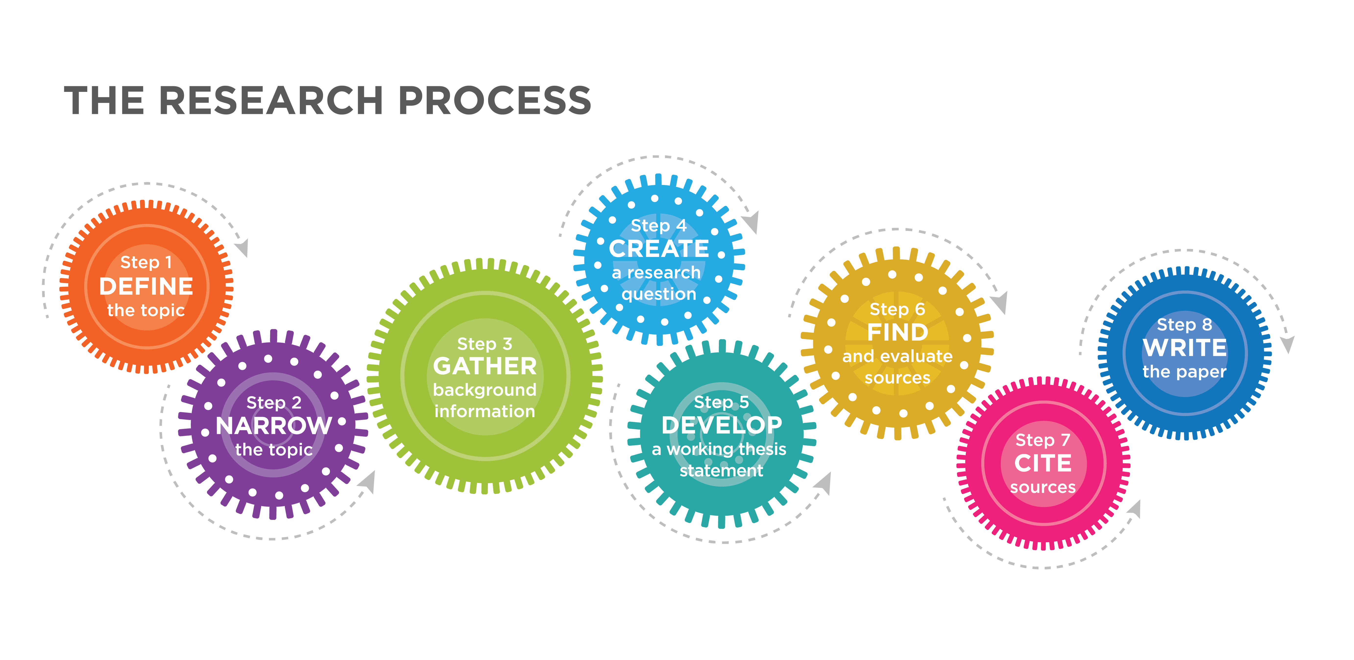 the research process synonym