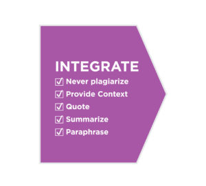 Integrate: never plagiarize, provide context, quote, summarize, and paraphrase.