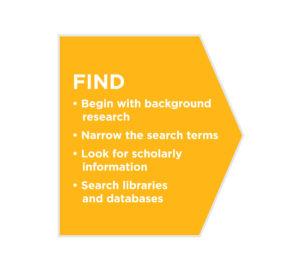 Tips for finding sources: begin with background research, narrow the search terms, look for scholarly information, search libraries and databases.