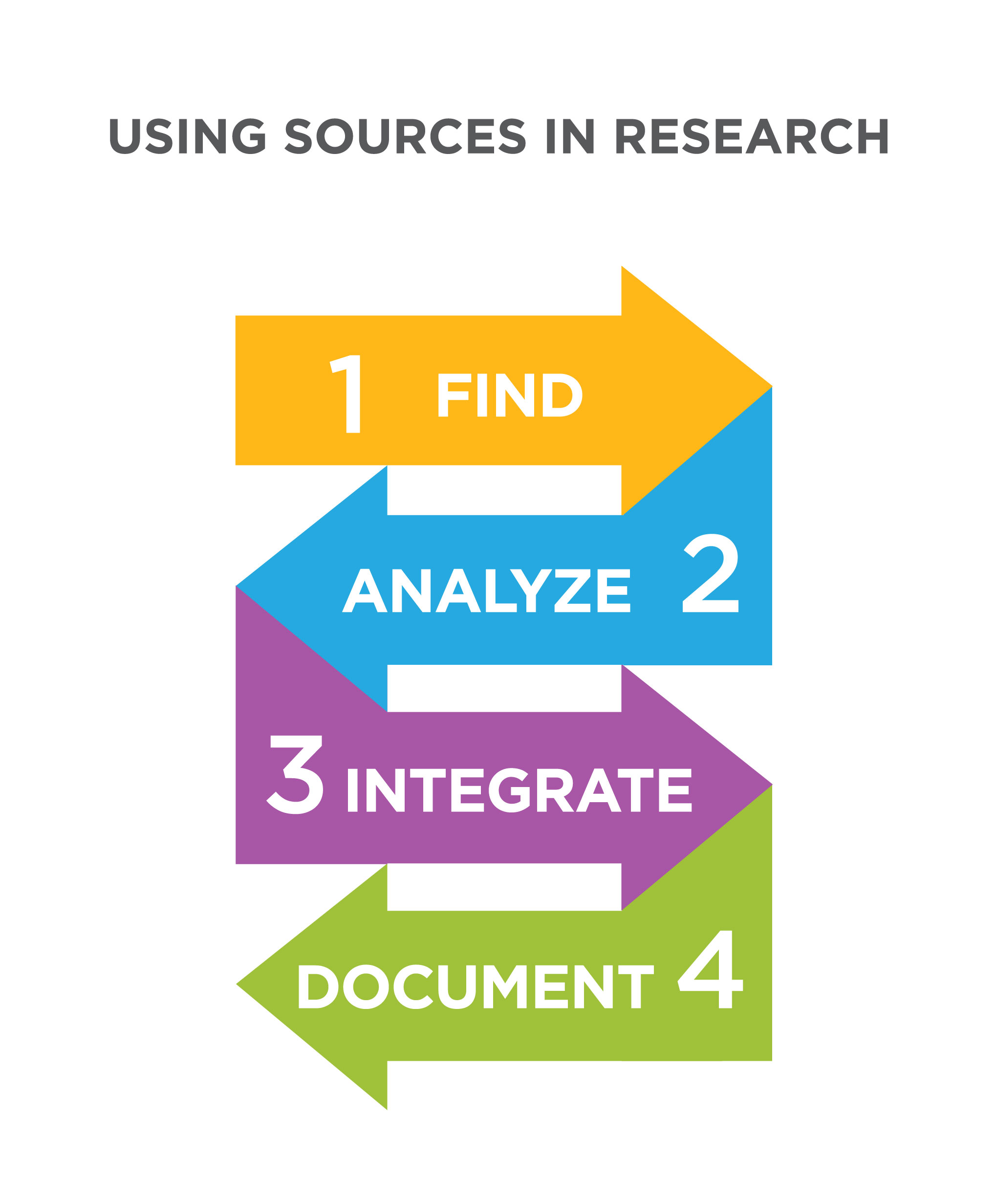 Analyzing Sources