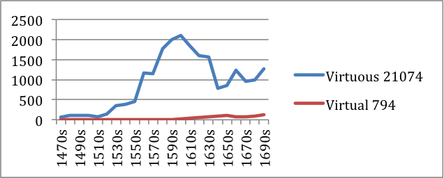 chart showing the use of virtual and virtuous between the 1470s and the 1690s